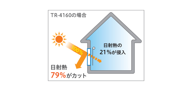 【TOSOロールスクリーン】ジーア遮熱 防炎 遮光 遮熱性能についての説明